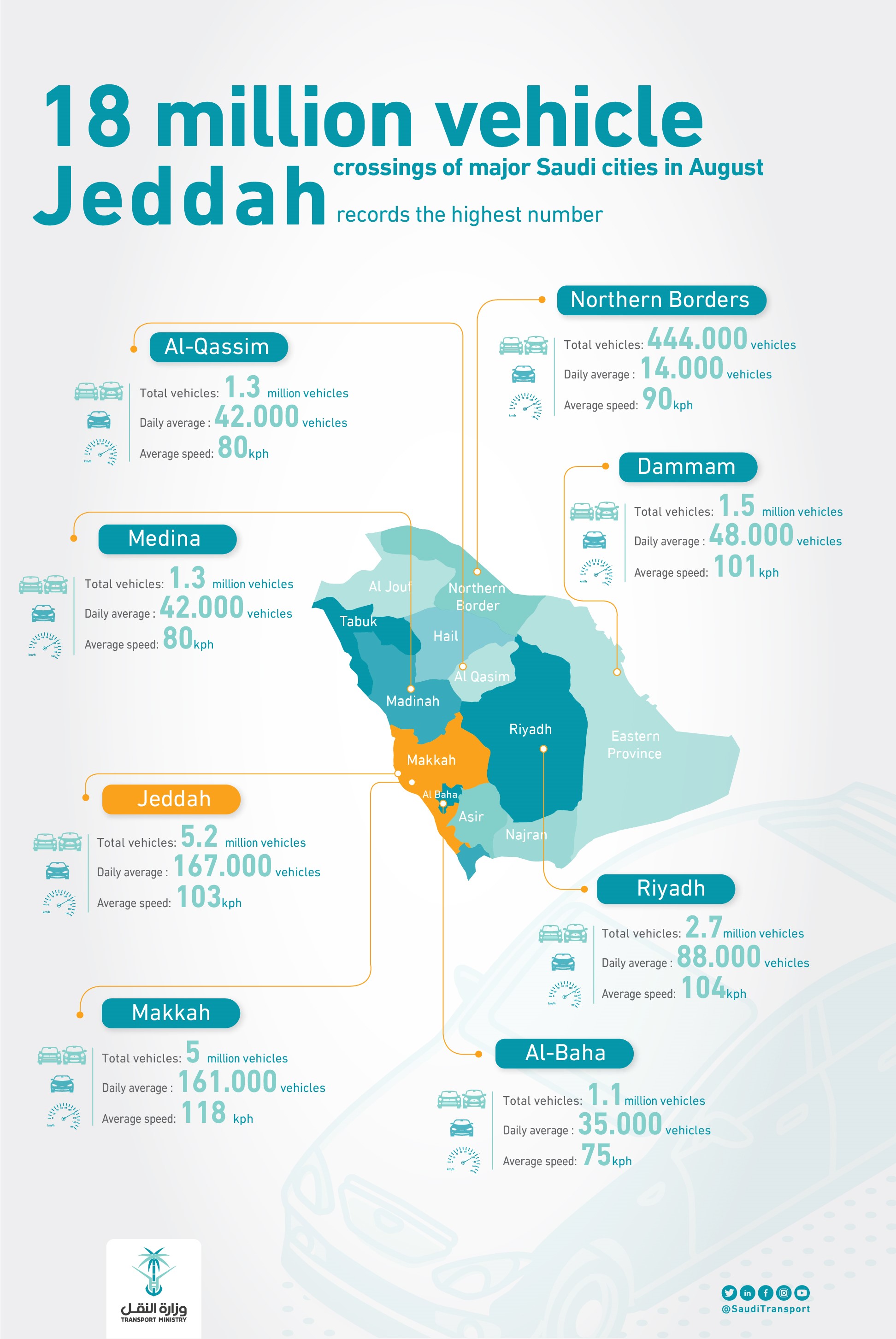 Saudi Transportation Ministry 18 Million Road Trips in August Prwebme