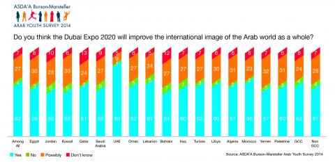 89% of Arab youth believe Expo 2020 will have positive impact on the region’s image as per 