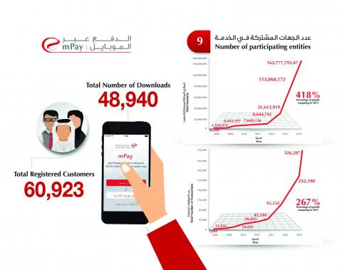 Dubai Smart Government's mPay app achieves high adoption rate with over AED 163 million collected in 2014