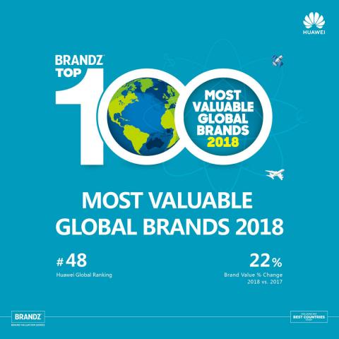 Huawei features in BrandZ™ Most Valuable Global Brands Top 50 for the third consecutive year