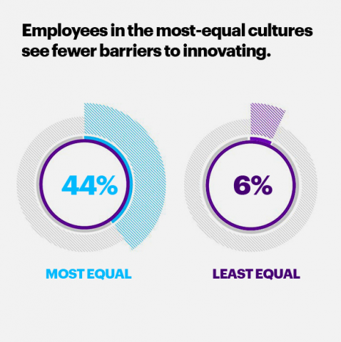 Culture of Equality Is A Powerful Multiplier of Workplace Innovation, Accenture Research Finds