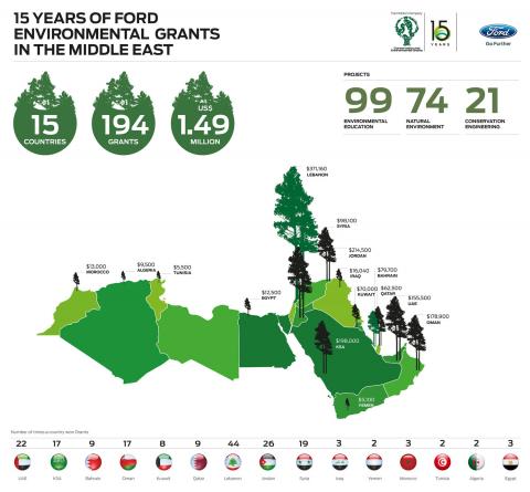 Ford Motor Company Conservation and Environmental Grants Programme Awards a Total of US$100,000 to 18 Local Organisations in the Middle East and North Africa
