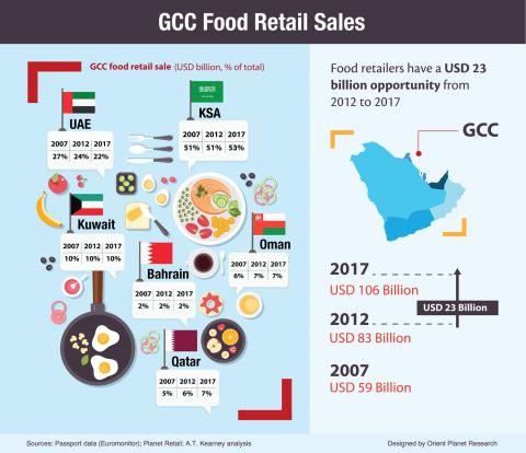 GCC F&B industry experiencing unprecedented growth buoyed by rising population & tourists arrivals, says report