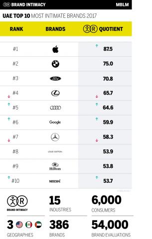 Automotive brands dominate top ten most Intimate Brands in the UAE, according to Brand Intimacy 2017 Report by MBLM Dubai