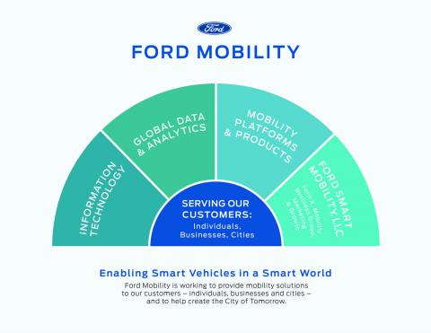 Ford Realigns Mobility Group; Acquiring Autonomic, TransLoc to Accelerate Growth