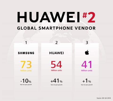 Huawei Surpasses Apple to Grab Number Two Spot Globally.