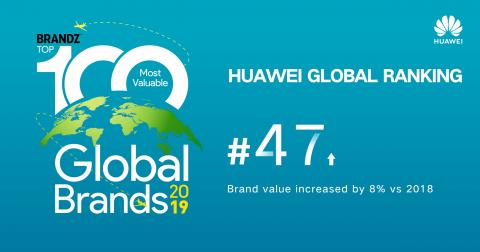 HUAWEI INCREASES ITS STANDING IN BRANDZ RANKINGS OF THE WORLD’S MOST VALUABLE BRANDS