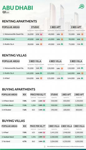 Bayut.com's latest Q3 2019 market report