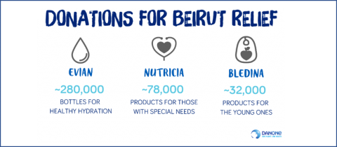 DANONE DONATIONS FOR BEIRUT RELIEF